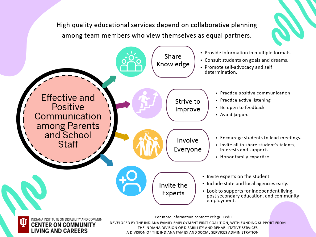 Effective and Positive Communication Among Parents and School Staff Schematic